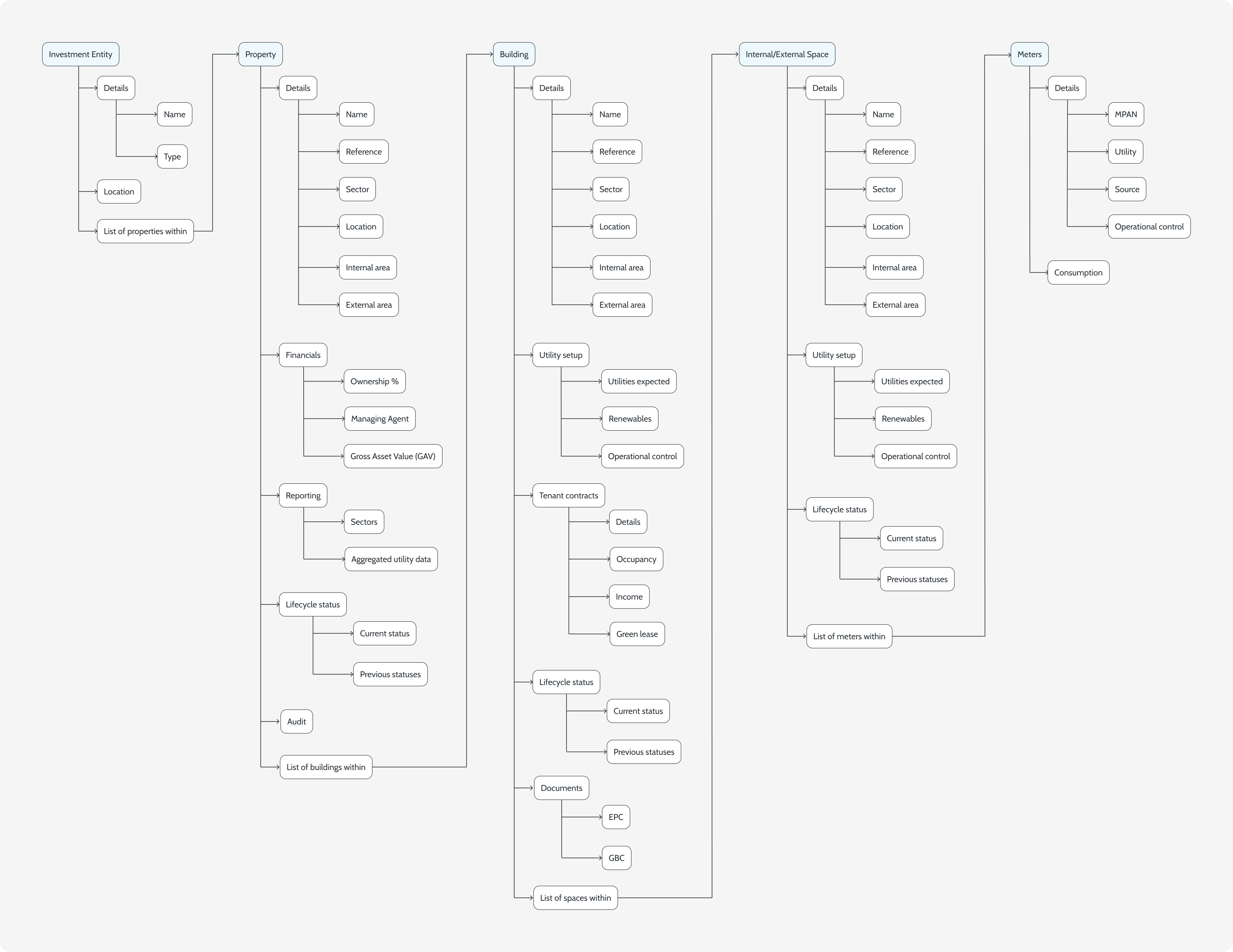 Information Architecture diagram